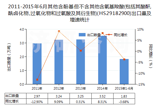 2011-2015年6月其他含酚基但不含其他含氧基羧酸(包括其酸酐,酰鹵化物,過氧化物和過氧酸及其衍生物)(HS29182900)出口量及增速統(tǒng)計
